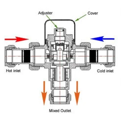 15mm Thermostatic Inline Thermal Mixing Shower Blending Valve Brass -Diy 15mm thermostatic inline thermal mixing shower blending valve brass5060966974710 04c MP