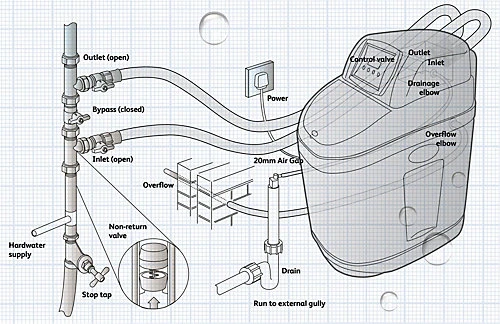 Calmag Calsoft Mini Meter Controlled Water Softener 15mm Installation Kit + Tap 4 Calmag Calsoft Mini Meter Controlled Water Softener 15mm Installation Kit + Tap - Image 4